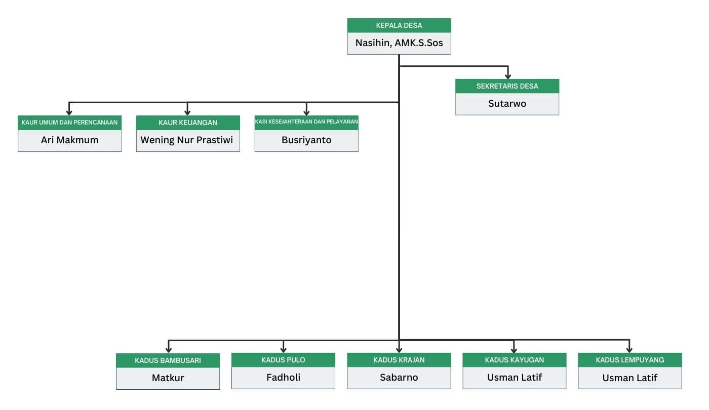 Struktur Pemerintahan Desa Tempuranduwur